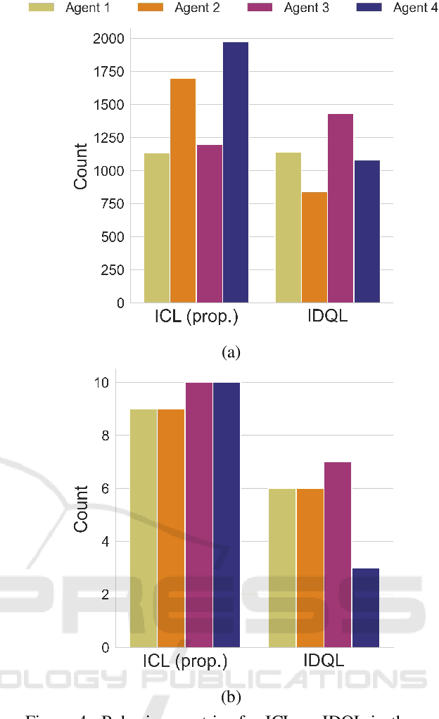 Figure 4 for Learning Independently from Causality in Multi-Agent Environments
