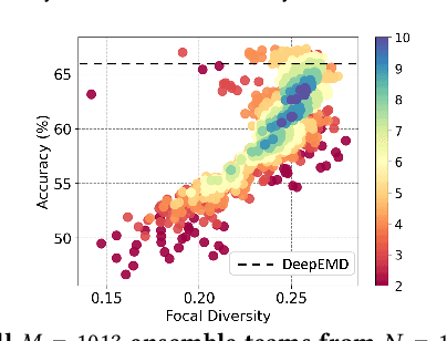 Figure 3 for Robust Few-Shot Ensemble Learning with Focal Diversity-Based Pruning