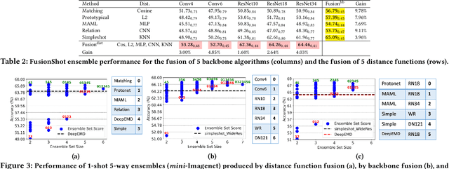 Figure 4 for Robust Few-Shot Ensemble Learning with Focal Diversity-Based Pruning