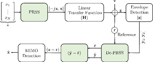 Figure 3 for SA-MIMO: Scalable Quantum-Based Wireless Communications