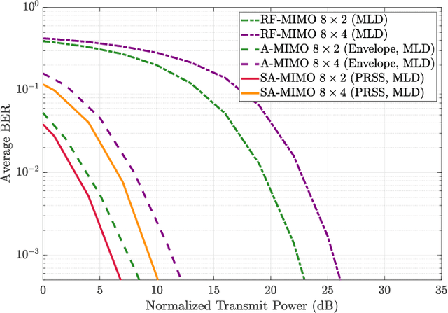 Figure 4 for SA-MIMO: Scalable Quantum-Based Wireless Communications
