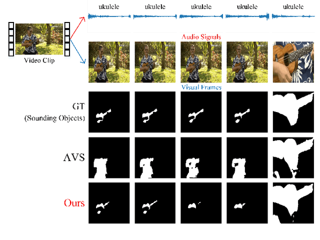 Figure 1 for Progressive Confident Masking Attention Network for Audio-Visual Segmentation