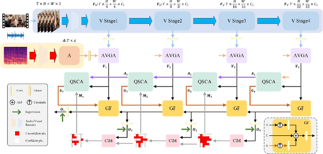 Figure 2 for Progressive Confident Masking Attention Network for Audio-Visual Segmentation
