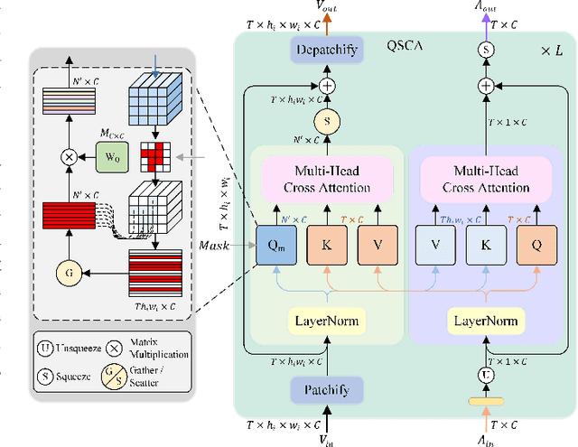 Figure 4 for Progressive Confident Masking Attention Network for Audio-Visual Segmentation