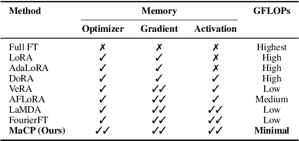 Figure 1 for MaCP: Minimal yet Mighty Adaptation via Hierarchical Cosine Projection