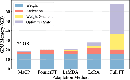 Figure 2 for MaCP: Minimal yet Mighty Adaptation via Hierarchical Cosine Projection