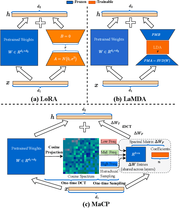 Figure 3 for MaCP: Minimal yet Mighty Adaptation via Hierarchical Cosine Projection