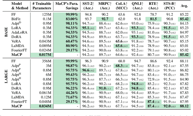 Figure 4 for MaCP: Minimal yet Mighty Adaptation via Hierarchical Cosine Projection