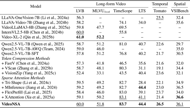 Figure 2 for VideoNSA: Native Sparse Attention Scales Video Understanding
