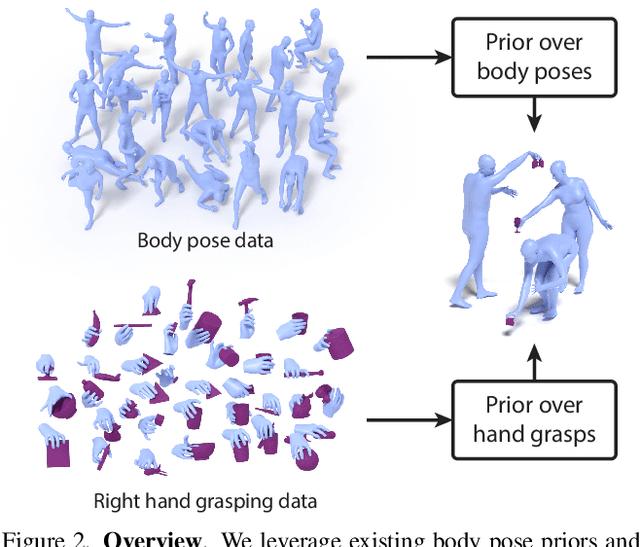 Figure 2 for FLEX: Full-Body Grasping Without Full-Body Grasps