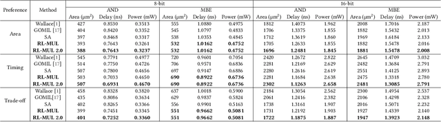 Figure 2 for RL-MUL: Multiplier Design Optimization with Deep Reinforcement Learning