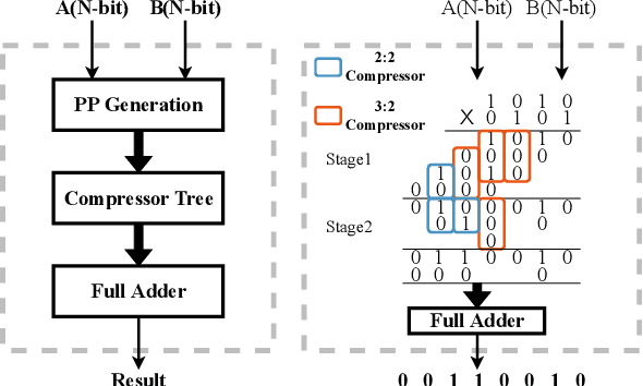 Figure 1 for RL-MUL: Multiplier Design Optimization with Deep Reinforcement Learning