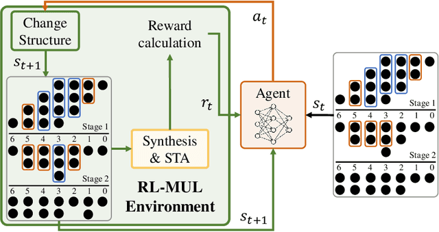 Figure 3 for RL-MUL: Multiplier Design Optimization with Deep Reinforcement Learning