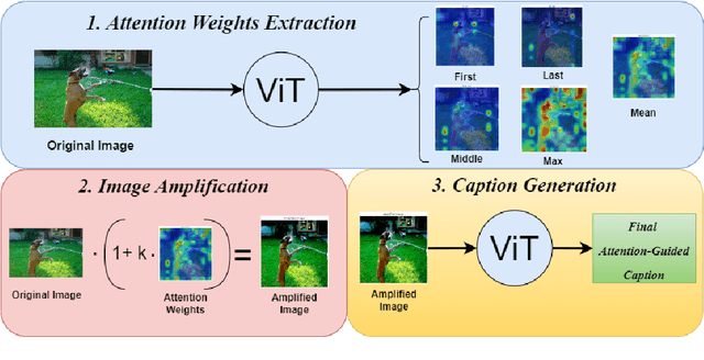 Figure 4 for AGIC: Attention-Guided Image Captioning to Improve Caption Relevance