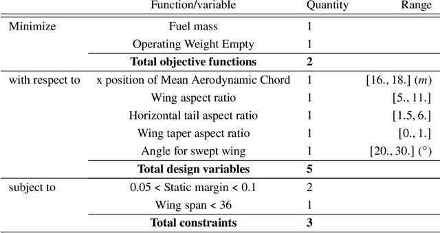 Figure 4 for Regularized infill criteria for multi-objective Bayesian optimization with application to aircraft design