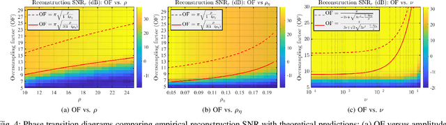 Figure 3 for Difference-Based Recovery for Modulo Sampling: Tightened Bounds and Robustness Guarantees