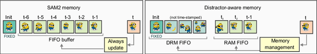 Figure 3 for Distractor-Aware Memory-Based Visual Object Tracking