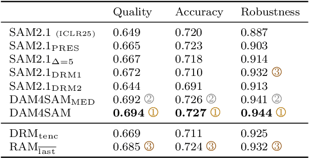 Figure 4 for Distractor-Aware Memory-Based Visual Object Tracking