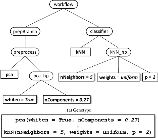 Figure 1 for Grammar-based evolutionary approach for automated workflow composition with domain-specific operators and ensemble diversity