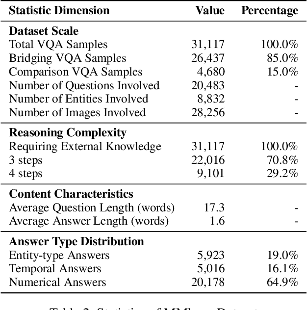 Figure 4 for MMhops-R1: Multimodal Multi-hop Reasoning