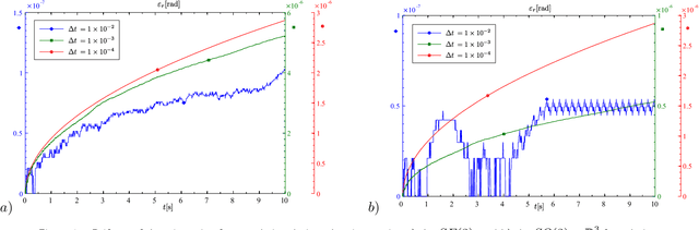 Figure 4 for The significance of the configuration space Lie group for the constraint satisfaction in numerical time integration of multibody systems