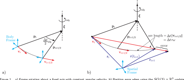 Figure 1 for The significance of the configuration space Lie group for the constraint satisfaction in numerical time integration of multibody systems