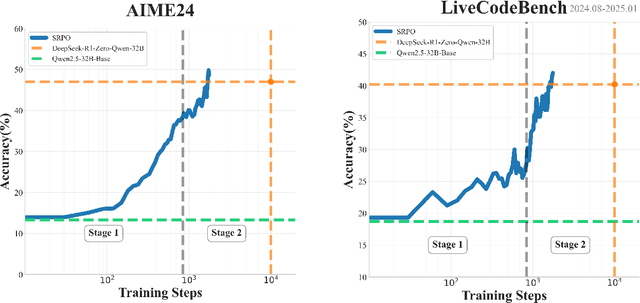 Figure 1 for SRPO: A Cross-Domain Implementation of Large-Scale Reinforcement Learning on LLM