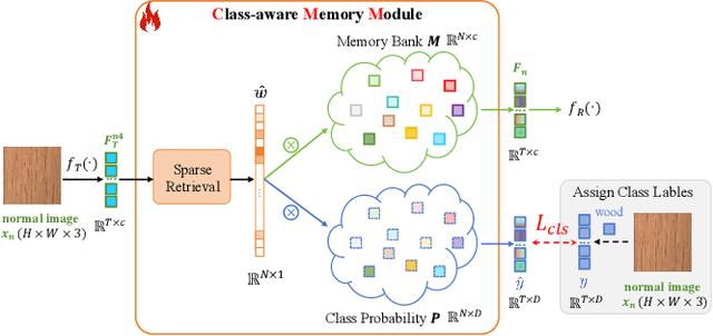 Figure 3 for Memory-Augmented Dual-Decoder Networks for Multi-Class Unsupervised Anomaly Detection