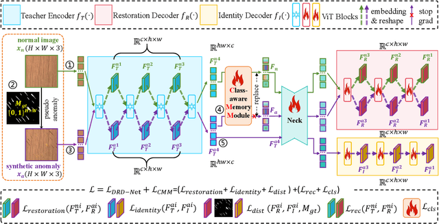 Figure 4 for Memory-Augmented Dual-Decoder Networks for Multi-Class Unsupervised Anomaly Detection