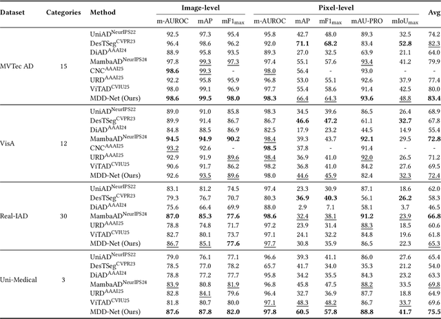 Figure 2 for Memory-Augmented Dual-Decoder Networks for Multi-Class Unsupervised Anomaly Detection