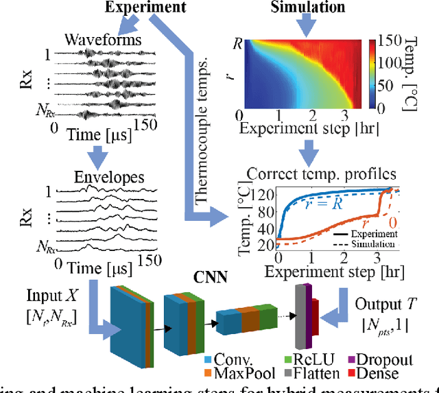 Figure 3 for Measuring Thermal Profiles in High Explosives using Neural Networks