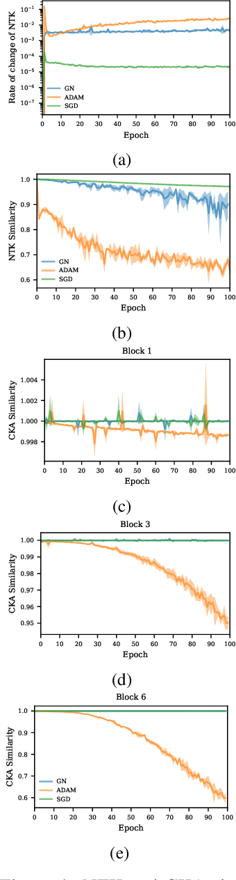Figure 4 for Exact, Tractable Gauss-Newton Optimization in Deep Reversible Architectures Reveal Poor Generalization