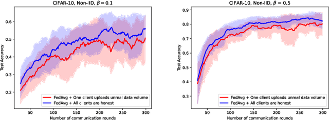 Figure 1 for Local Data Quantity-Aware Weighted Averaging for Federated Learning with Dishonest Clients
