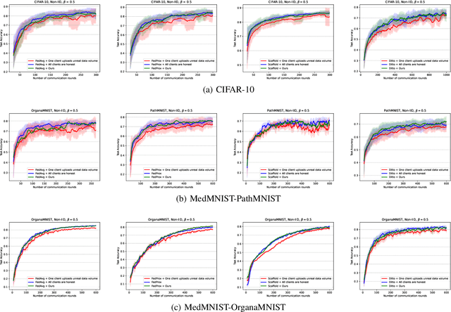 Figure 4 for Local Data Quantity-Aware Weighted Averaging for Federated Learning with Dishonest Clients