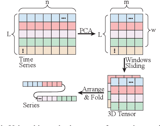 Figure 3 for Early Prediction of Natural Gas Pipeline Leaks Using the MKTCN Model