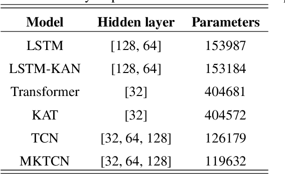 Figure 2 for Early Prediction of Natural Gas Pipeline Leaks Using the MKTCN Model