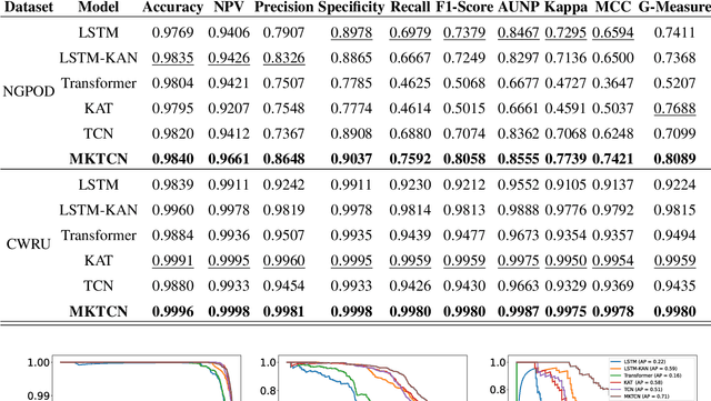 Figure 4 for Early Prediction of Natural Gas Pipeline Leaks Using the MKTCN Model