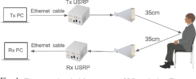 Figure 1 for Non-Contact Acquisition of PPG Signal using Chest Movement-Modulated Radio Signals