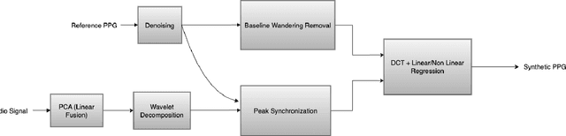 Figure 3 for Non-Contact Acquisition of PPG Signal using Chest Movement-Modulated Radio Signals