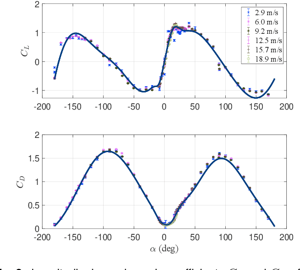 Figure 2 for Trajectory Generation and Tracking Control for Aggressive Tail-Sitter Flights