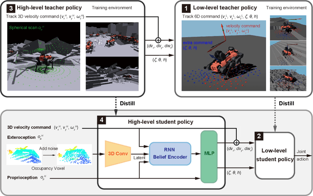 Figure 2 for Learning to walk in confined spaces using 3D representation