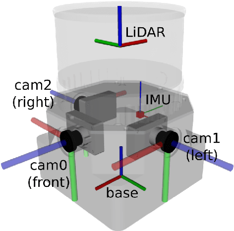 Figure 3 for The Oxford Spires Dataset: Benchmarking Large-Scale LiDAR-Visual Localisation, Reconstruction and Radiance Field Methods