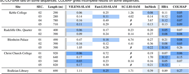Figure 4 for The Oxford Spires Dataset: Benchmarking Large-Scale LiDAR-Visual Localisation, Reconstruction and Radiance Field Methods