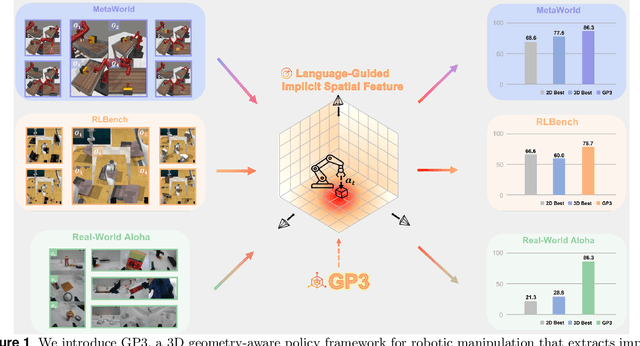 Figure 1 for GP3: A 3D Geometry-Aware Policy with Multi-View Images for Robotic Manipulation