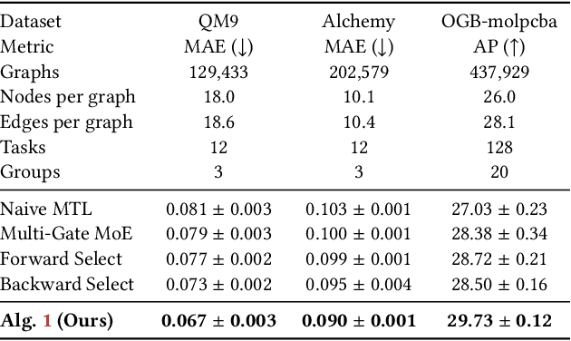 Figure 4 for Boosting Multitask Learning on Graphs through Higher-Order Task Affinities