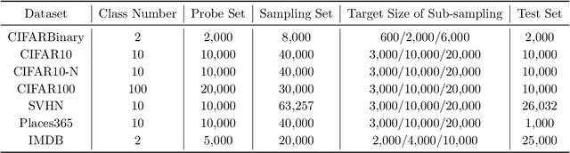 Figure 4 for Optimal Sample Selection Through Uncertainty Estimation and Its Application in Deep Learning