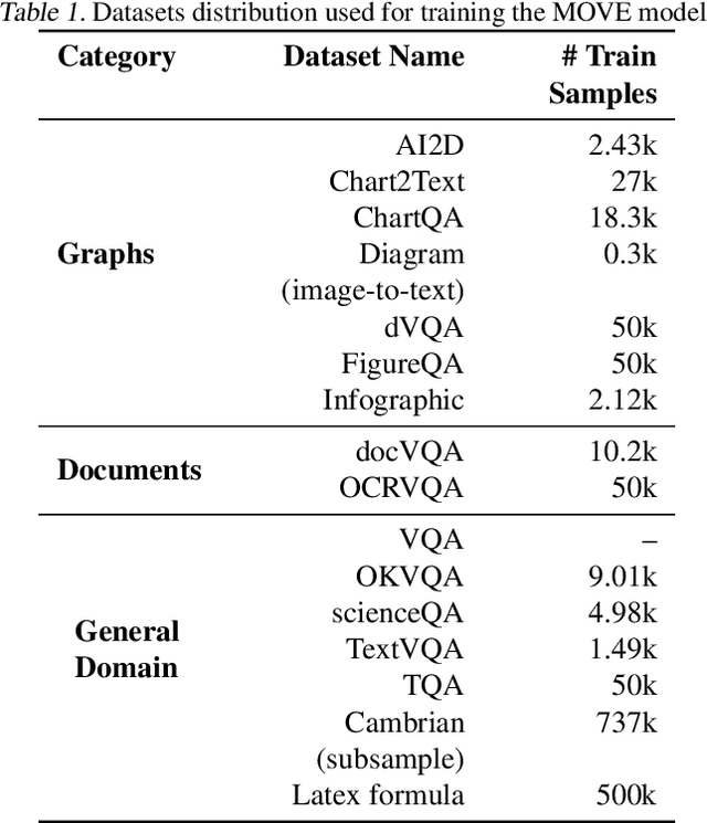 Figure 2 for MOVE: A Mixture-of-Vision-Encoders Approach for Domain-Focused Vision-Language Processing
