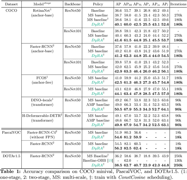 Figure 2 for DyRA: Dynamic Resolution Adjustment for Scale-robust Object Detection
