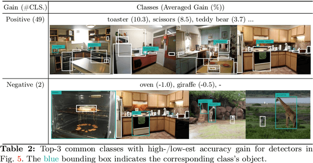 Figure 4 for DyRA: Dynamic Resolution Adjustment for Scale-robust Object Detection