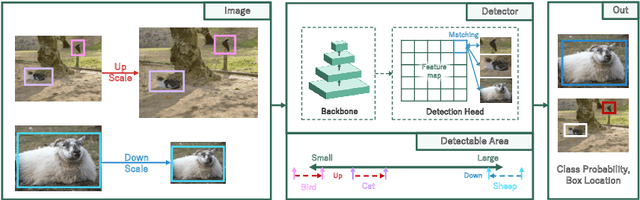 Figure 1 for DyRA: Dynamic Resolution Adjustment for Scale-robust Object Detection